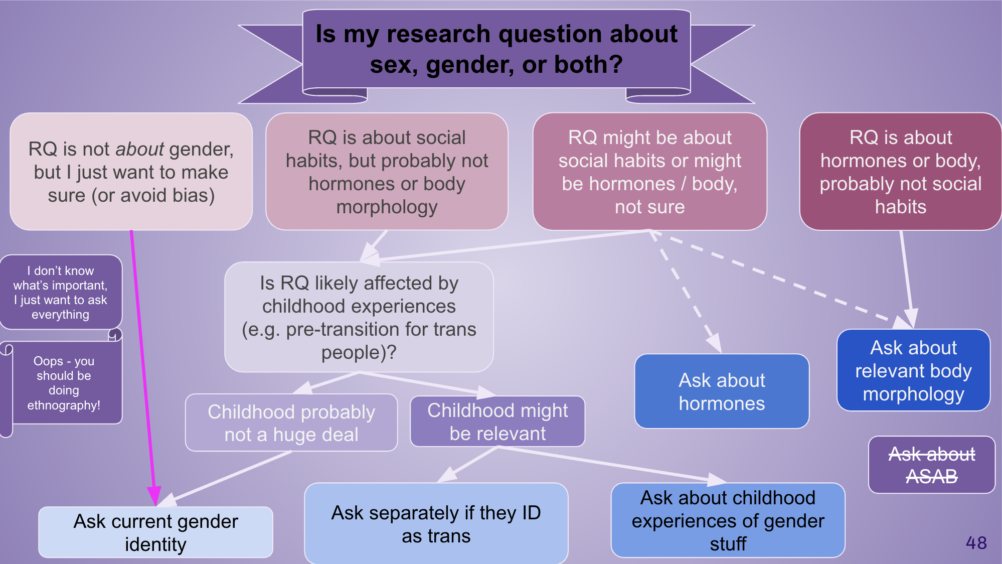 A flow chart depicting a series of questions for considering whether to ask about "sex," "gender," or both.