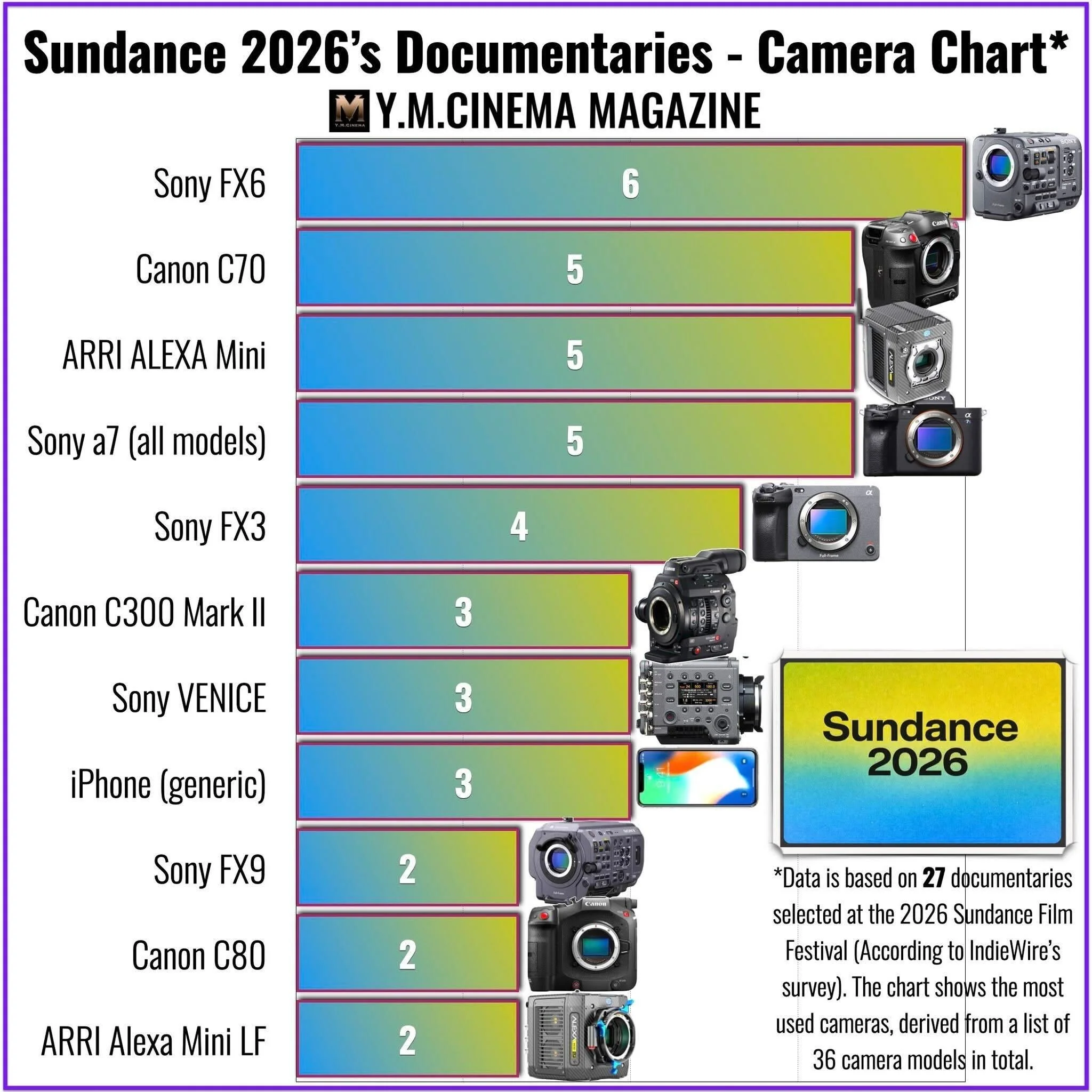 Sundance Camera chart