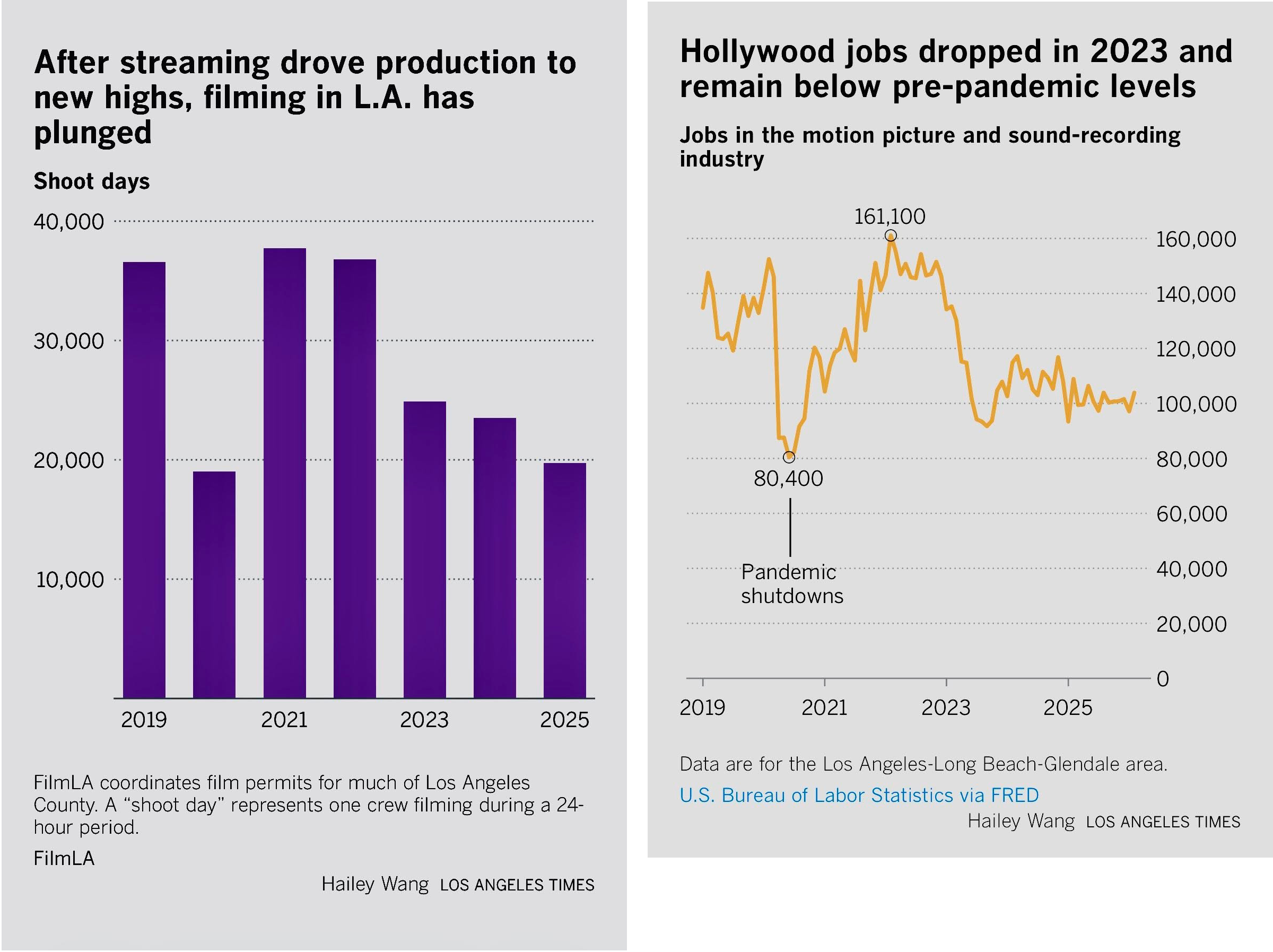 This is why you try to save production…