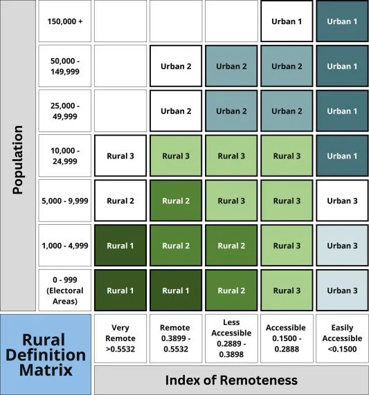 A matrix defining ruralness based on population size and remotness.