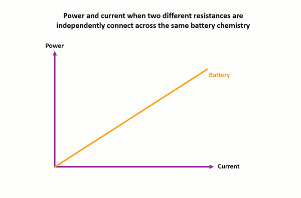 power vs current graphs for two resistances connected across a single battery