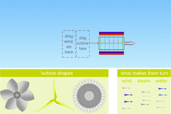 Wind, water and steam turbines used to generate electricity