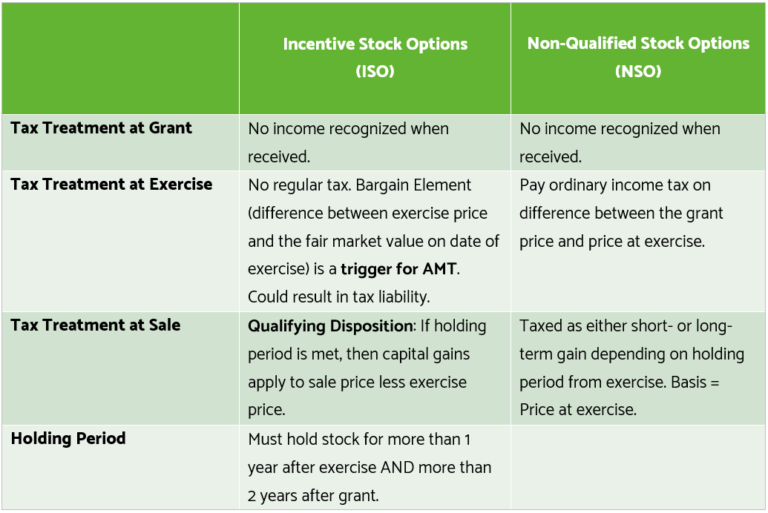 Understanding Your Stock Options (ISOs and NSOs) — Cultivating Wealth