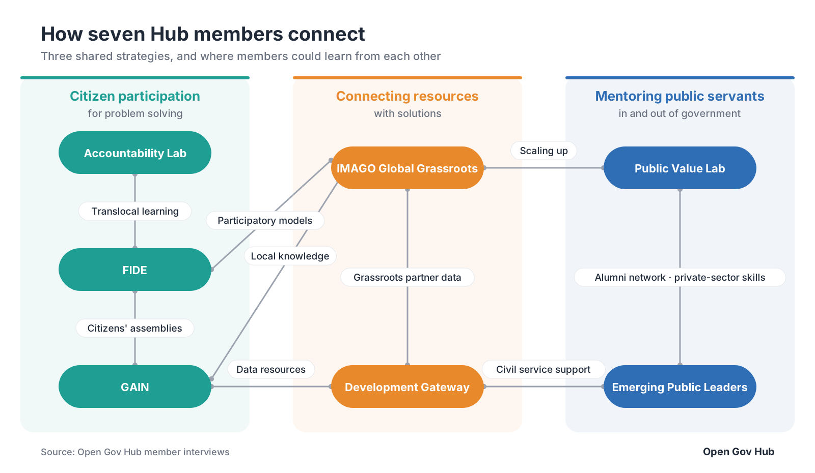 Diagram of seven Open Gov Hub members grouped by three shared strategies, with lines showing where they could learn from each other.