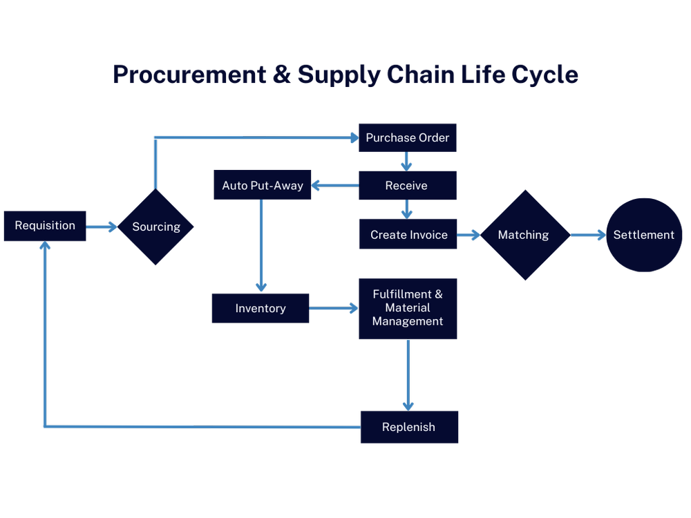 Workday Supply Chain — stormloop