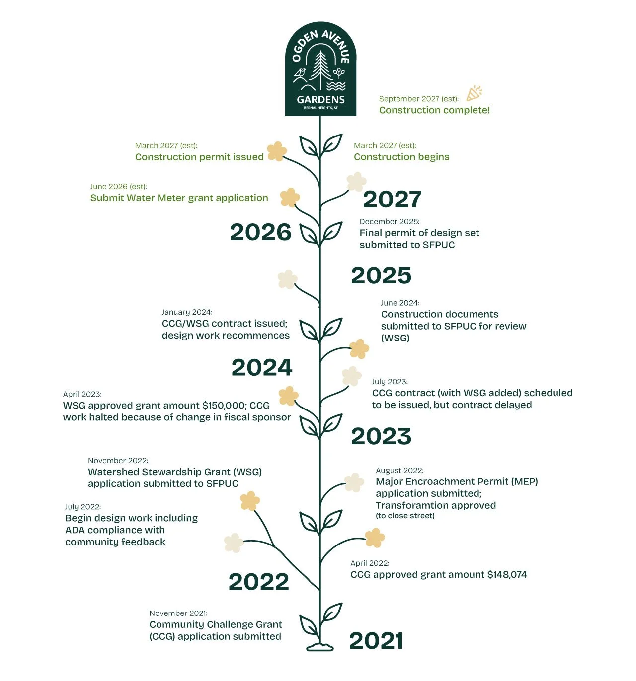 Ogden Garden Project Timeline