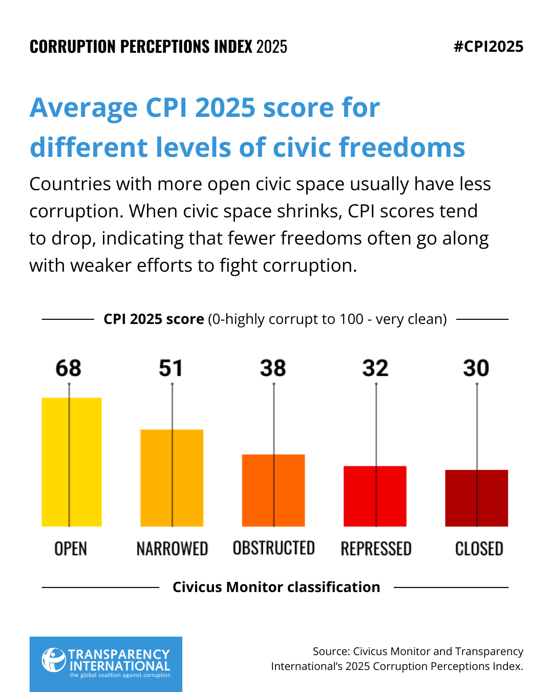 CPI2025_corruption and civic freedoms.png