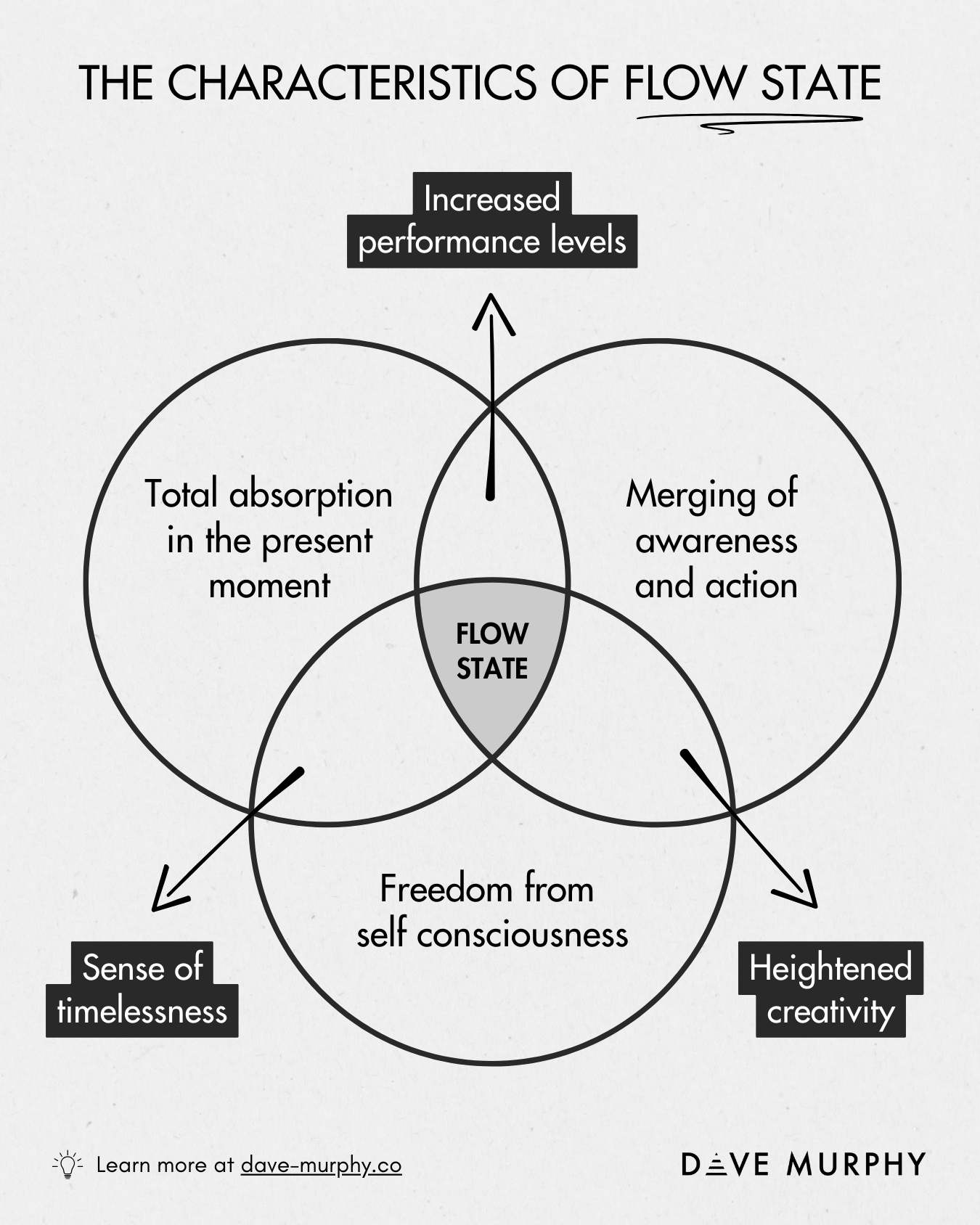 Defining Flow State - The Optimal State of Consciousness — Dave Murphy