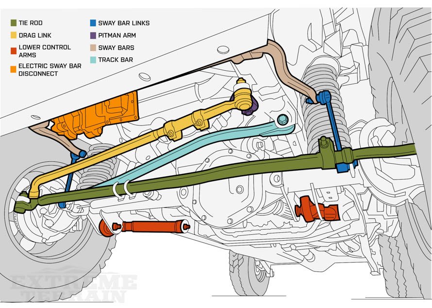 Under Your Jeep: Steering and Suspension 101