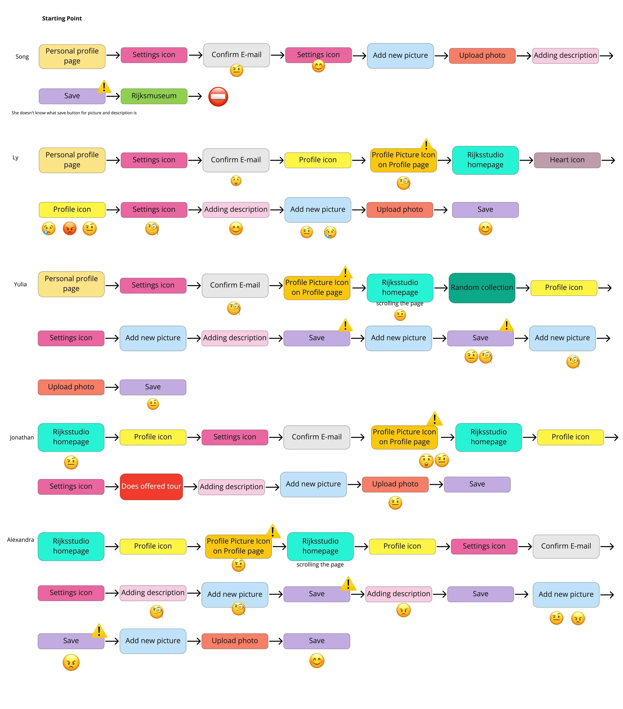 Screenshot of user flows