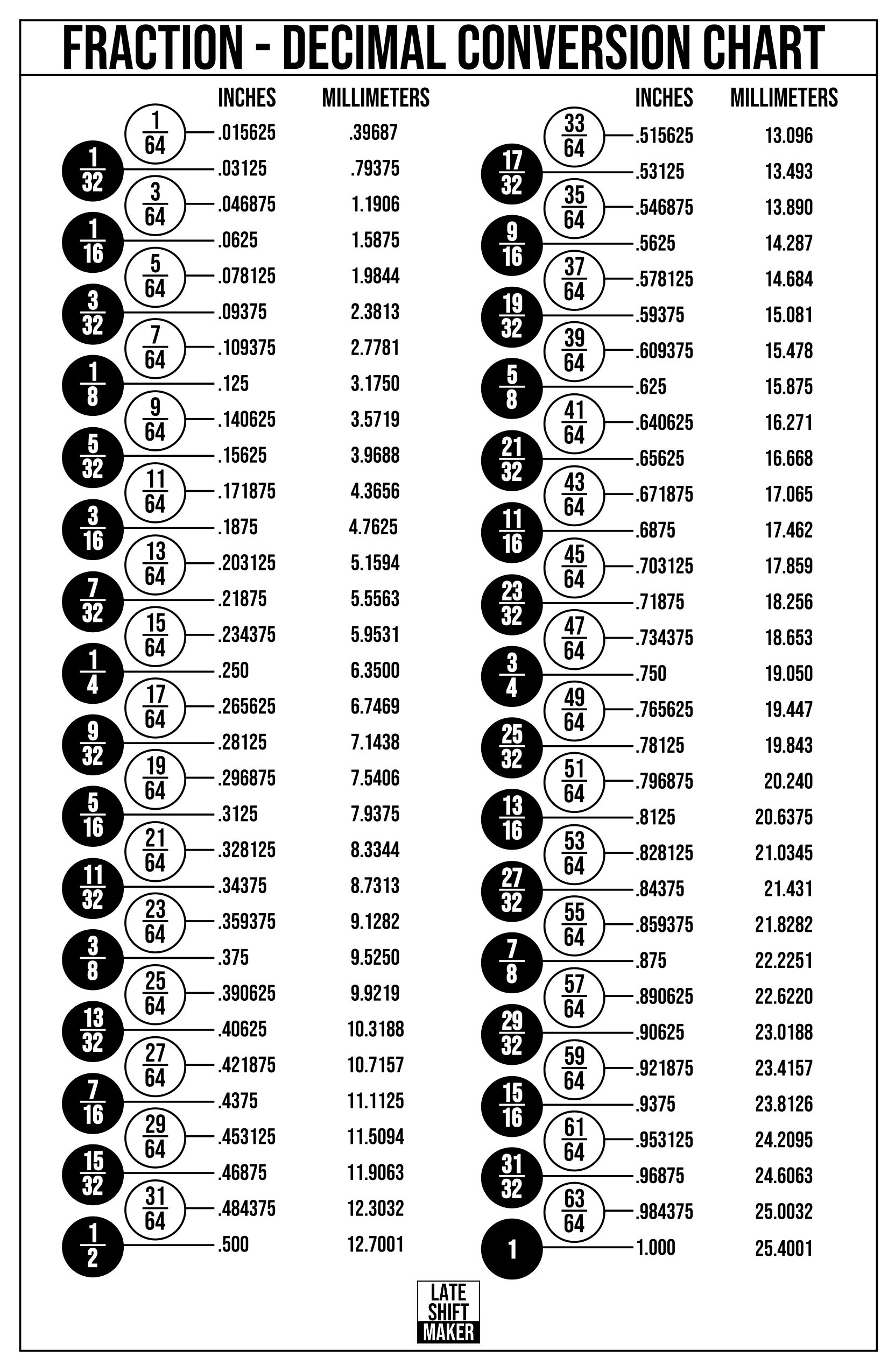 Fraction / Decimal Conversion Chart