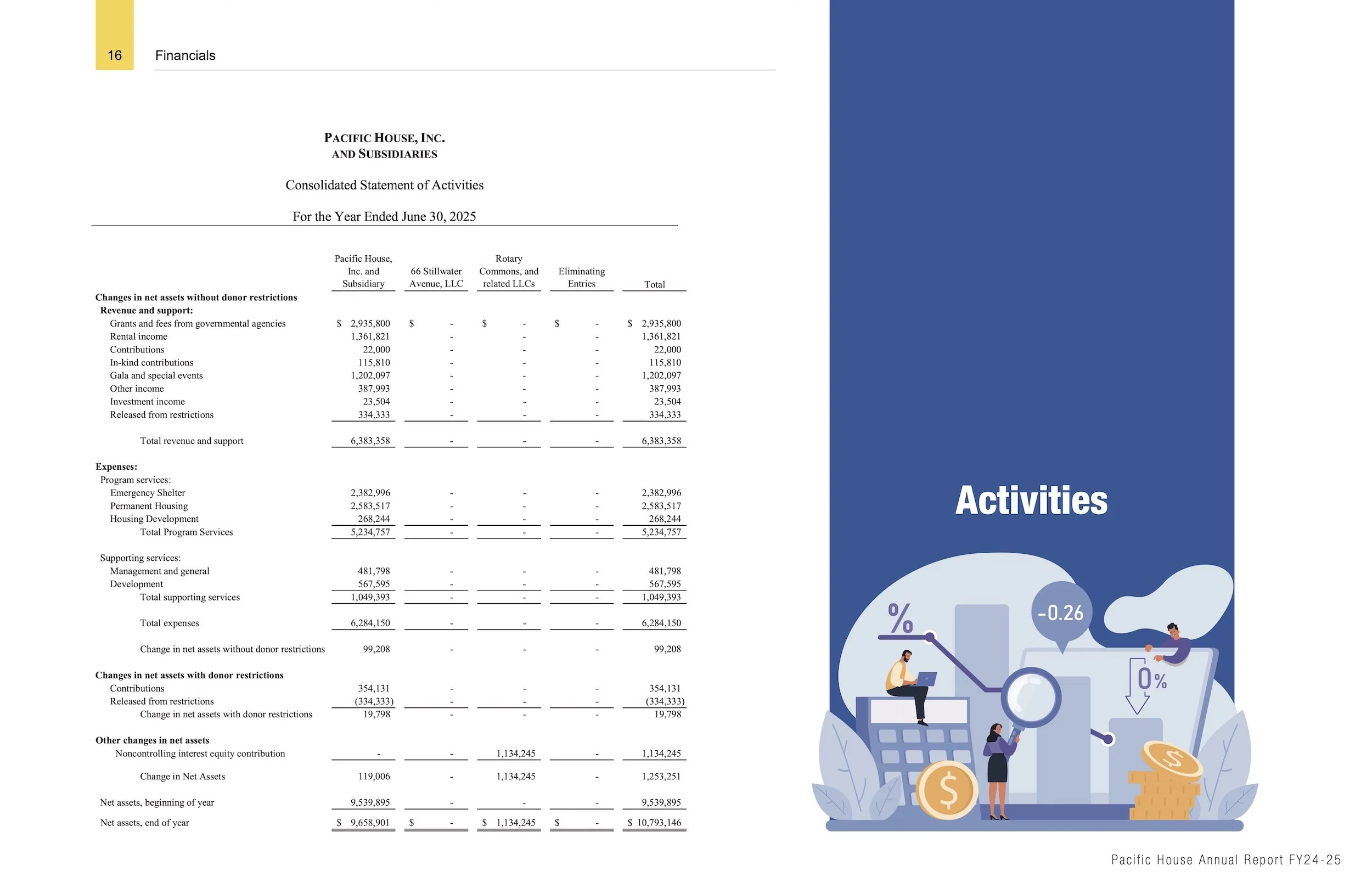 Annual Report 2025 - Pacific House - page 16.jpg