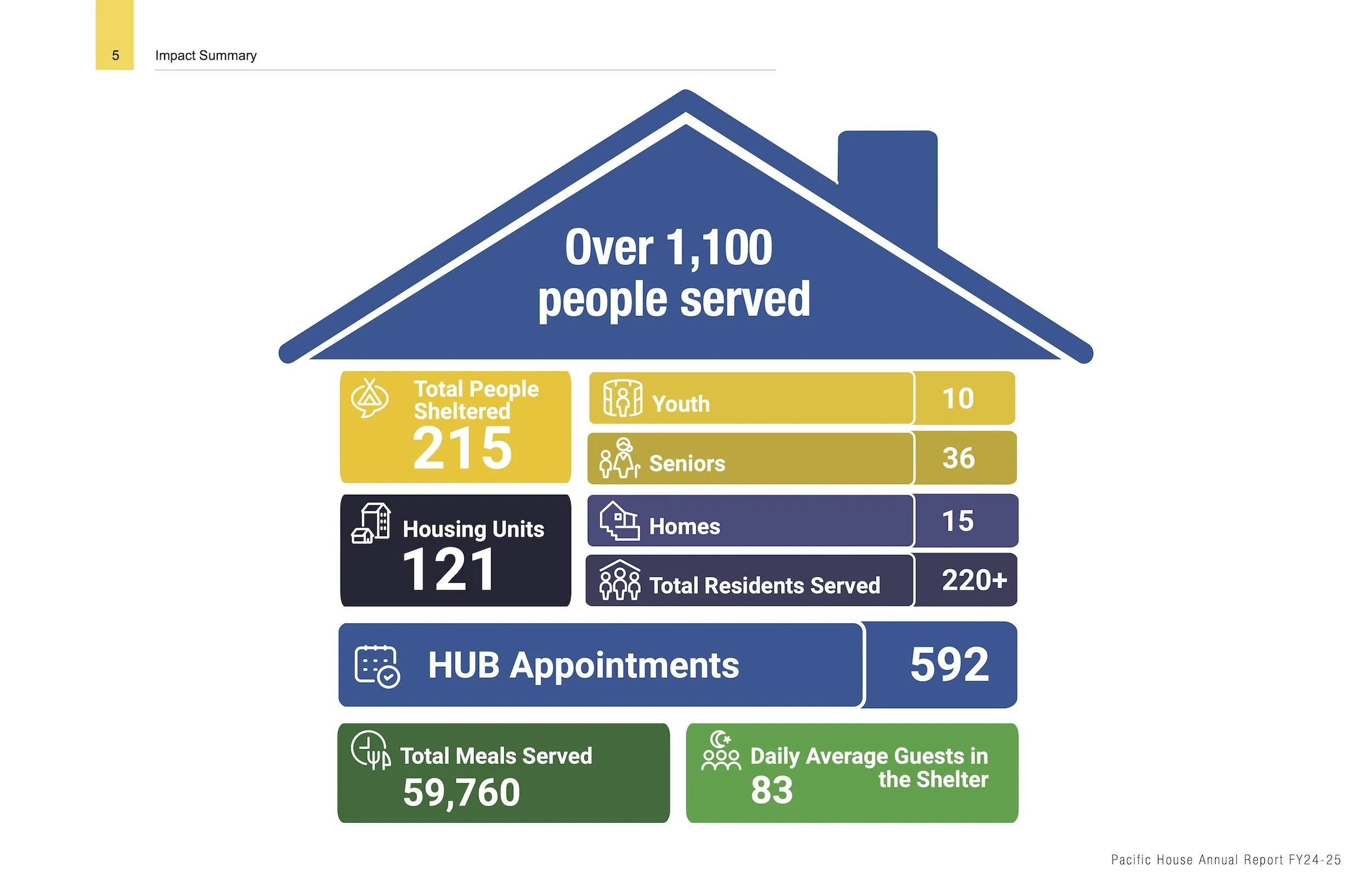 Annual Report 2025 - Pacific House - page 5.jpg