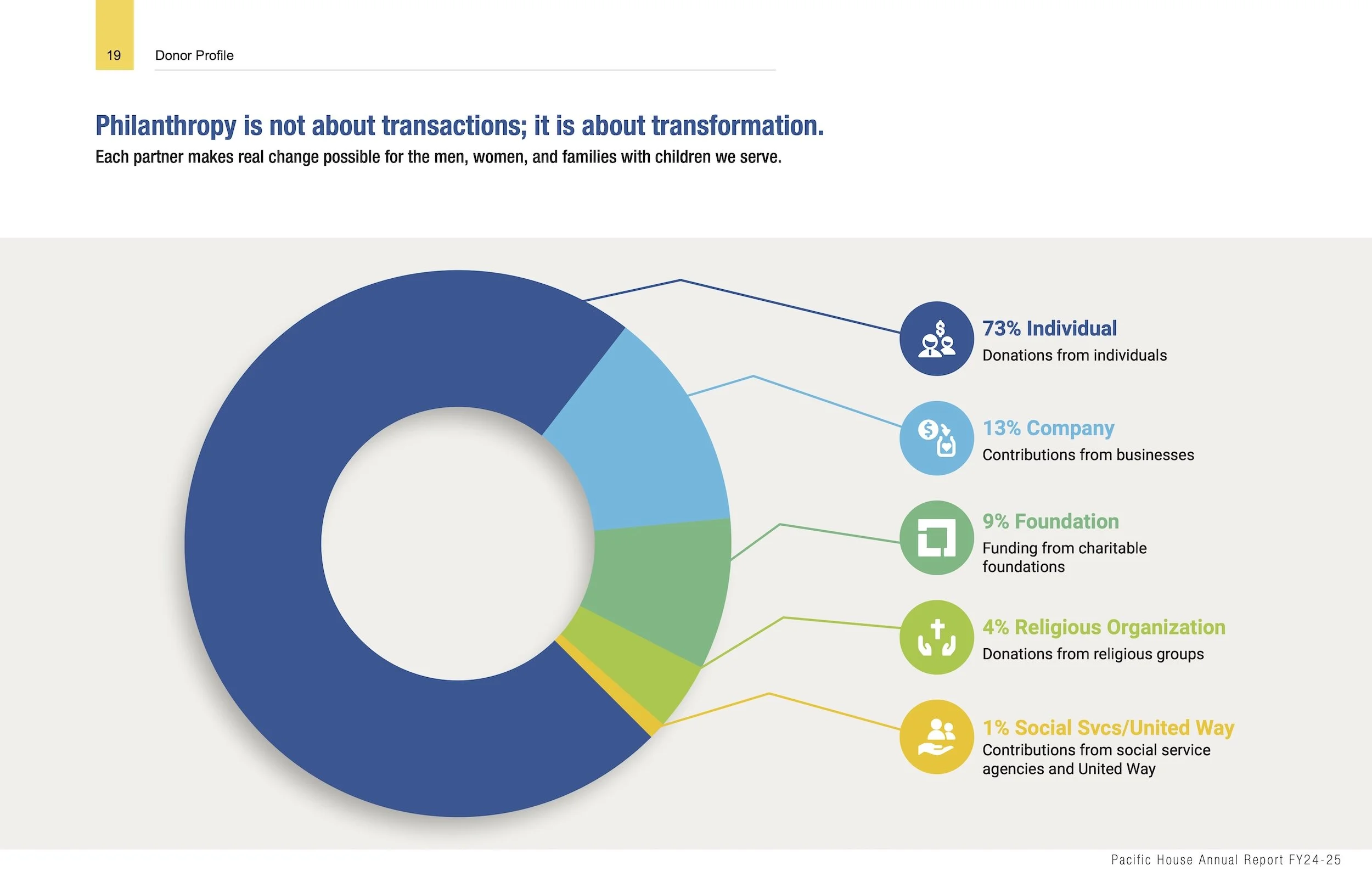 Annual Report 2025 - Pacific House - page 19.jpg