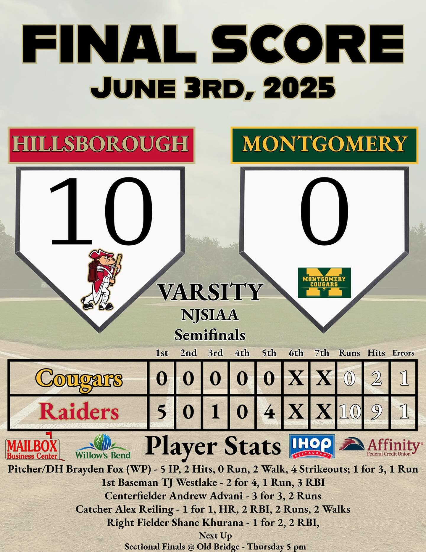 Congratulations to Hillsborough Baseball for beating Montgomery 10-0 and advancing to first sectional final since 2012!