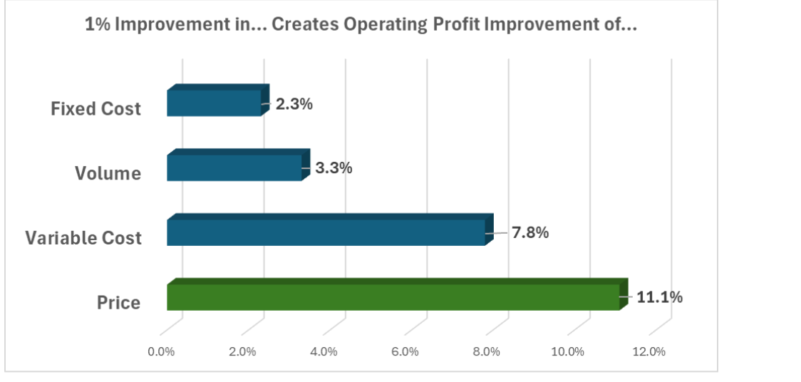 Revology Analytics Whitepaper Preview:Overcoming Growth Headwinds - AI/ML-Driven Strategies for Revenue Optimization in Distribution 2 Pricing is the most impactful business lever to impact your Operating Profits. On average, a 1% price realization drives an 11% improvement in Operating Profit $.