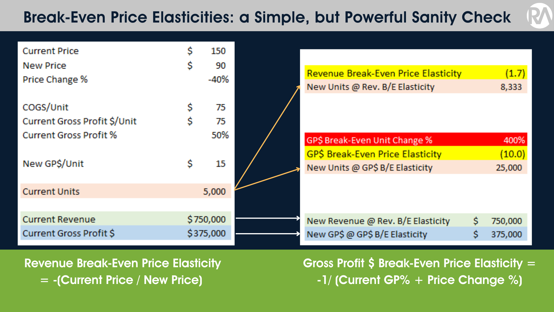 RA Quick Insights: Break-Even Price Elasticities - a Simple, but Powerful Sanity Check 1 Break-Even Price Elasticity Formulas