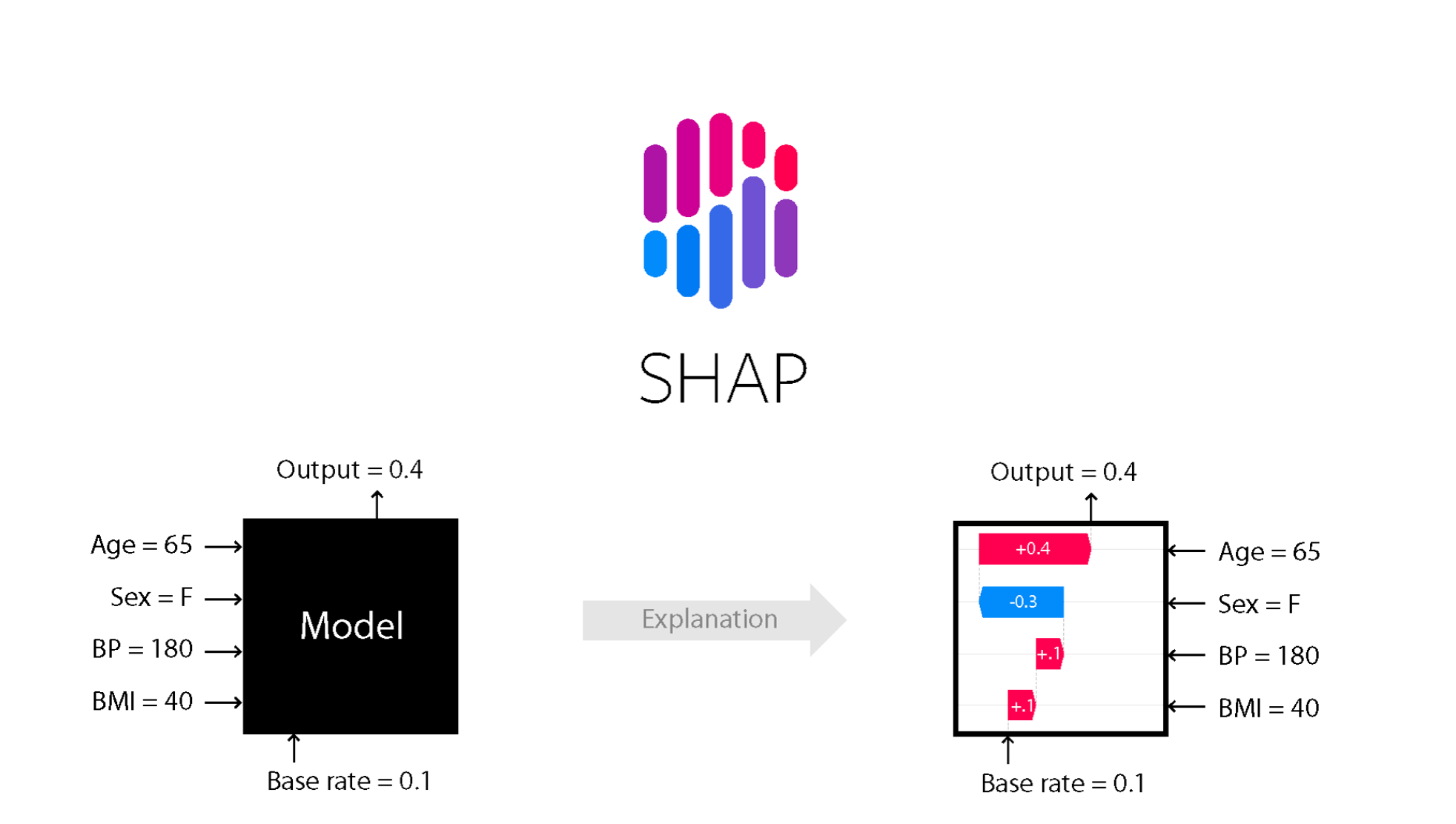 Reduce Inventory Waste, Boost Profits - AI/ML-Enabled Demand Forecasting for Smarter Manufacturing 2 An example of an XAI package available in Python called SHAP (SHapley Additive exPlanations). Courtesy of Moez Ali.