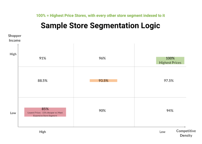 The Executive’s Guide to Surge Pricing and Dynamic Pricing Models 6 sample+store+logic
