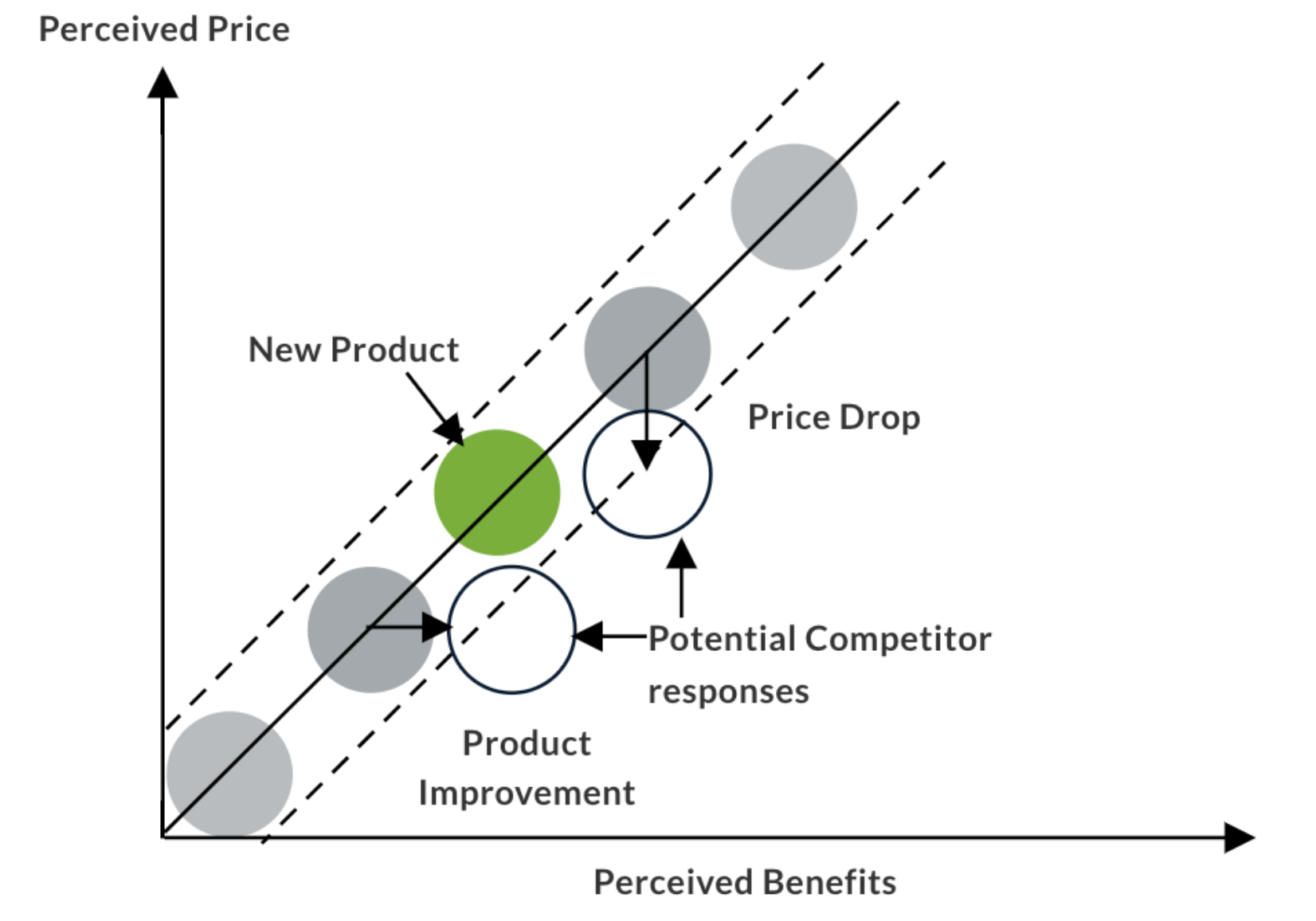 Pricing & Revenue Growth Management Advisory for Private Equity Firms and Portcos 1 Price-Value Maps (PVMs) help you understand the differential value of key PortCo products and those of its competitors. PVMs help guide long-term price positioning and suggest ideal competitive responses to market disruptions. (image source: Pricing Strategy by Tim Smith, PhD).