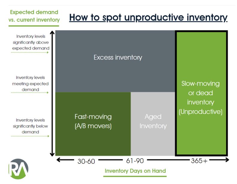 7 Ways Companies Boost Operating Profits Through Revenue Growth Analytics 3 Your unproductive inventory needs an automated markdown solution.