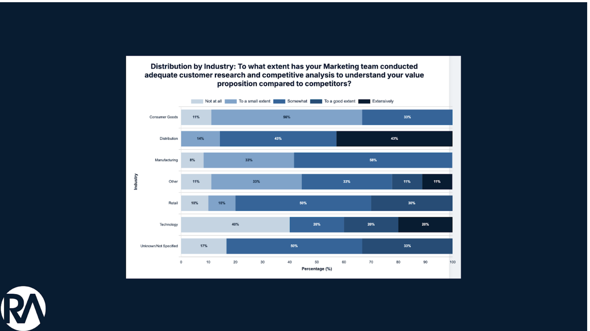 The Role of Pricing & RGM In Managing Customer Churn 6 Looking at manufacturers specifically, the data reveals a significant gap, with 58% only 'somewhat' understanding their value proposition and just 8% having conducted extensive customer research to back it up.