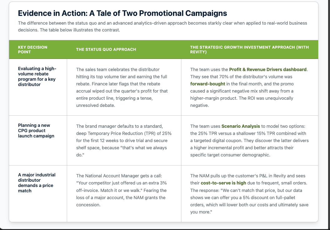 The $1 Trillion Blind Spot: Why Most B2B Promotions Destroy Profit 3 promotional+table