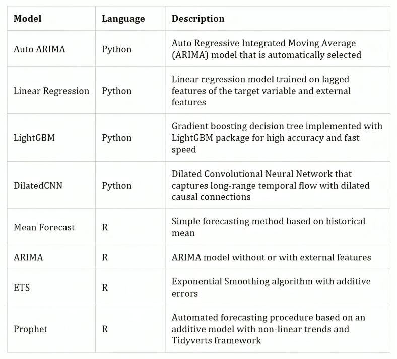 Reduce Inventory Waste, Boost Profits - AI/ML-Enabled Demand Forecasting for Smarter Manufacturing 1 A list of key R/Python packages and algorithms available open source for ML-based forecasting. Courtesy of Microsoft Azure’s data science team.