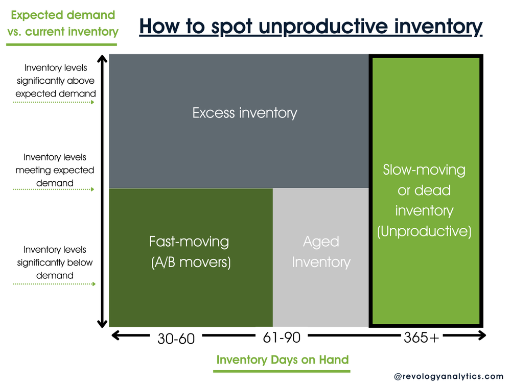 The Unproductivity Problem with Your Inventory 1 Unproductive%2BInventory