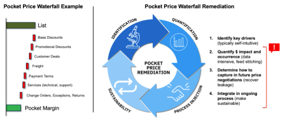 How Strategic Price Customization Recaptures Value 2 pocket+waterfall