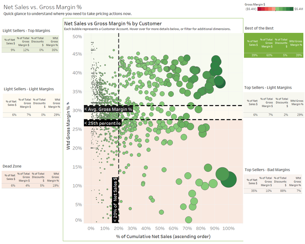 Net%2BSales%2Bvs.%2BGross%2BMargin%2B%25