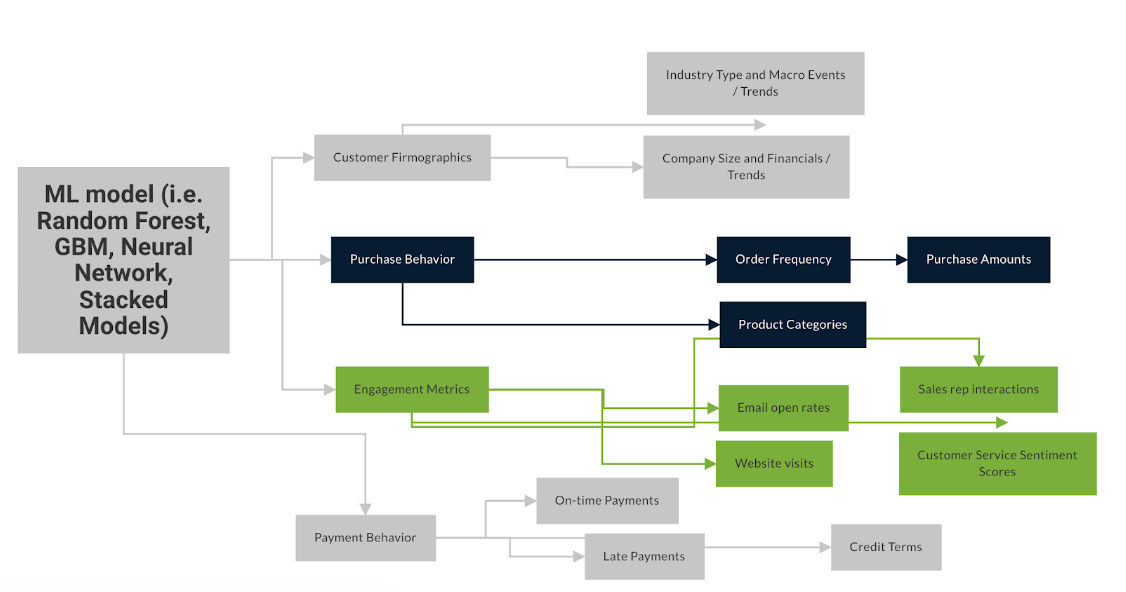 Pricing Analyst Today, Revenue Management Analyst Tomorrow 4 By integrating various internal and external data points, you can build highly effective Machine Learning models that predict which customers are at risk of churning in the next 30, 60, or 90 days. A strong RMA can build capabilities like this for your company.