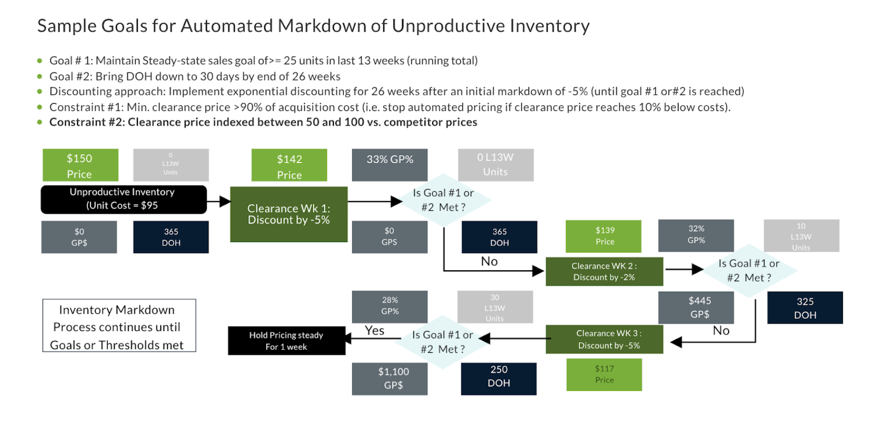 How to Use Competitive Pricing to Drive Profitable Growth 3 Dynamic pricing doesn’t have to be complicated. As a foundational effort, you can use automated, Competitive Price Index-based pricing techniques informed by Elasticity Models and Market/Product Segmentation.
