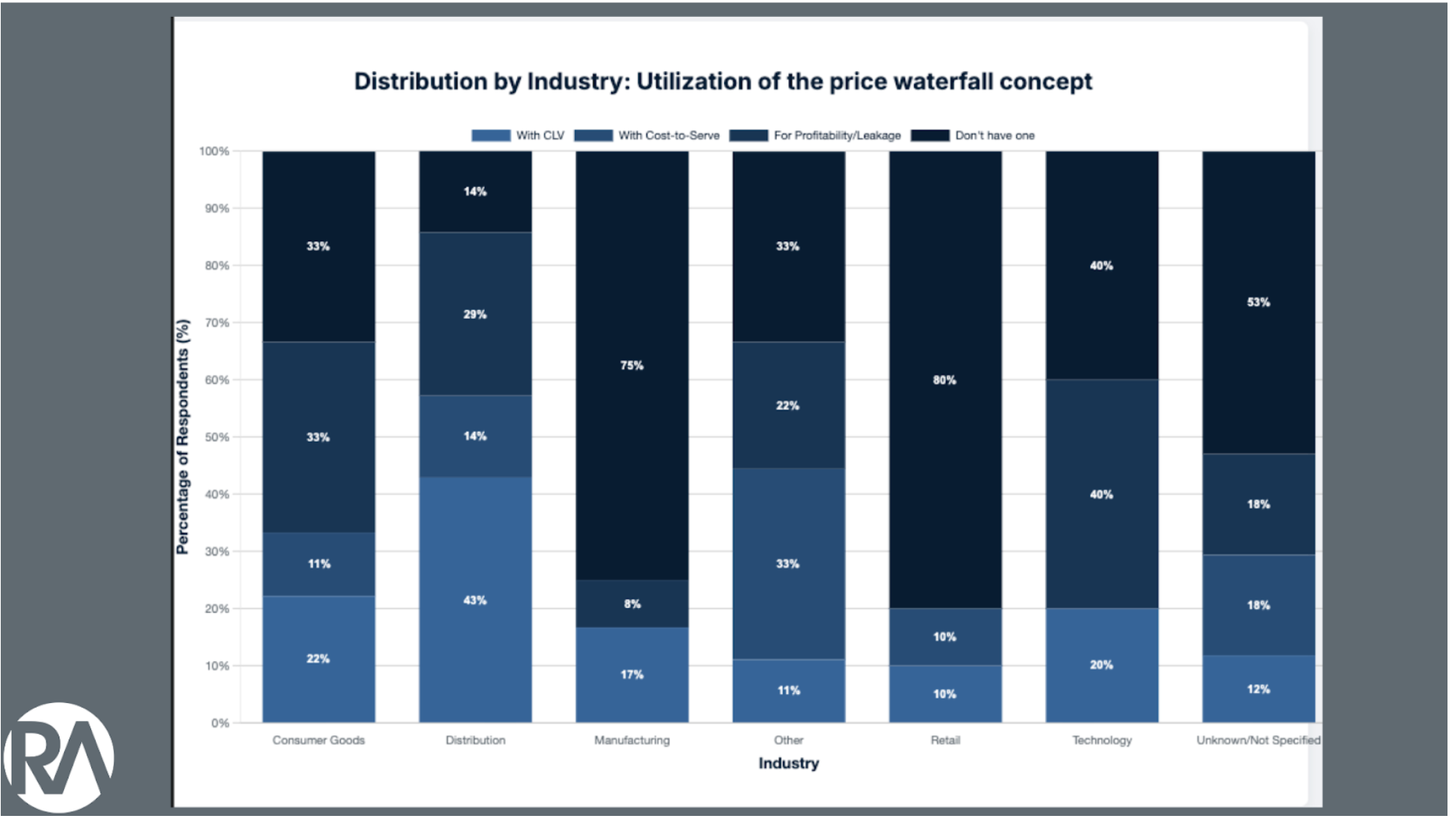The Role of Pricing & RGM In Managing Customer Churn 4 Even among adopters, only 17% use a price waterfall to analyze Customer Lifetime Value (CLV).