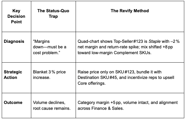How Hidden SKU Profitability Is Dragging Down Your Distribution Business (And How to Fix It) 7 SKU+4