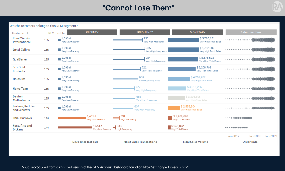 RFM Analysis as an Important Revenue Growth Analytics Capability - Part 2 5 Cannot+Lose+them