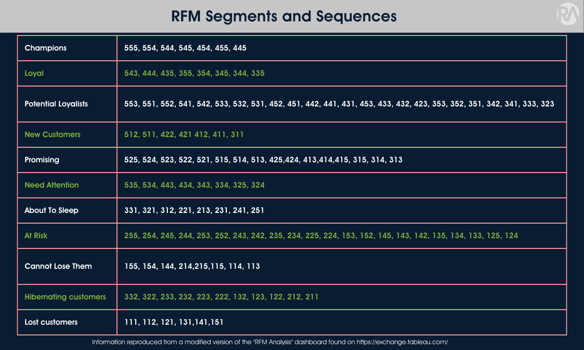 RFM Analysis as an Important Revenue Growth Analytics Capability - Part 2 3 RFM+Segments+and+Sequences