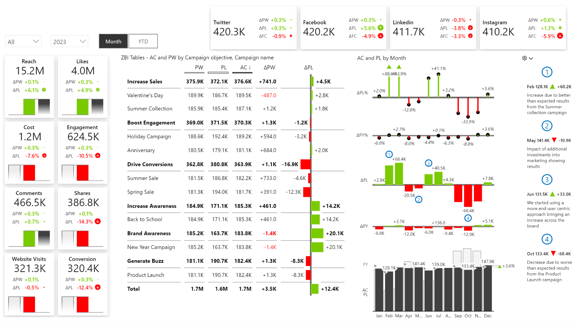 7 Ways Companies Boost Operating Profits Through Revenue Growth Analytics 1 An example of a Social Media dashboard built using Zebra BI, a popular Power BI visualization tool.