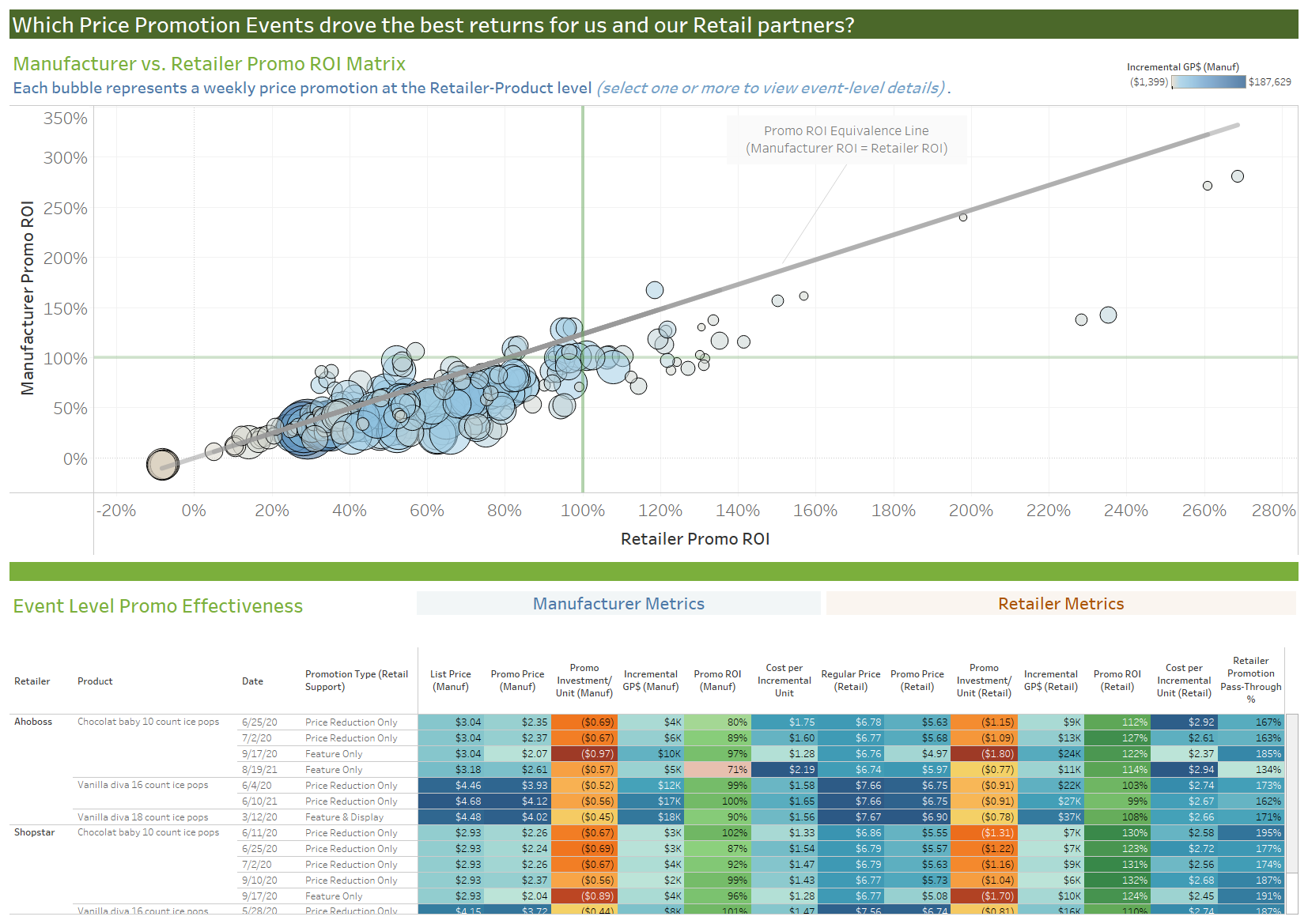   Figure 6 - Dashboard Example (Promotion Event details, fictitious data to preserve client privacy)  