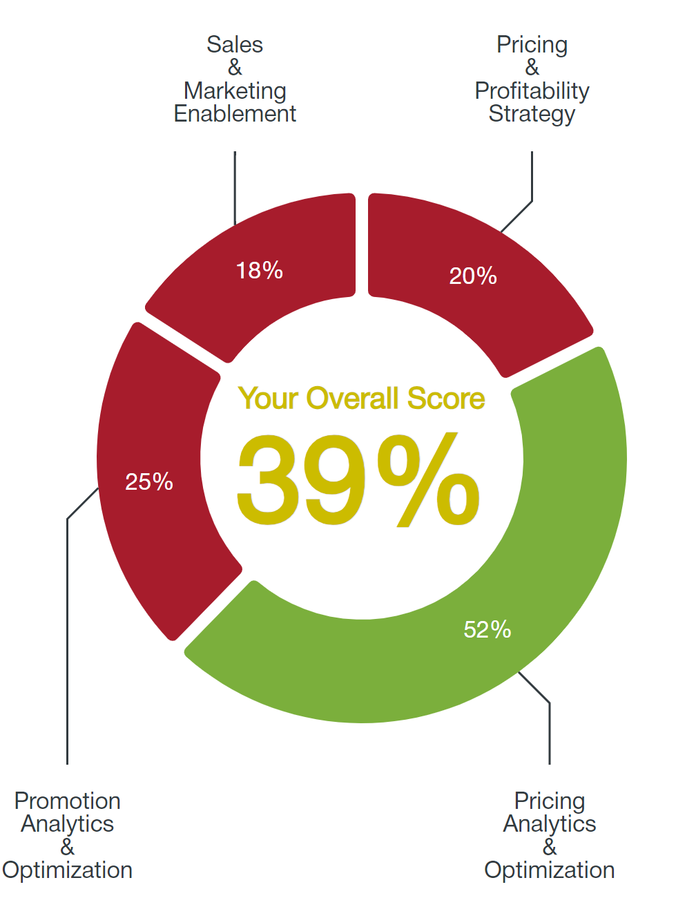 Revenue Growth Analytics Scorecard