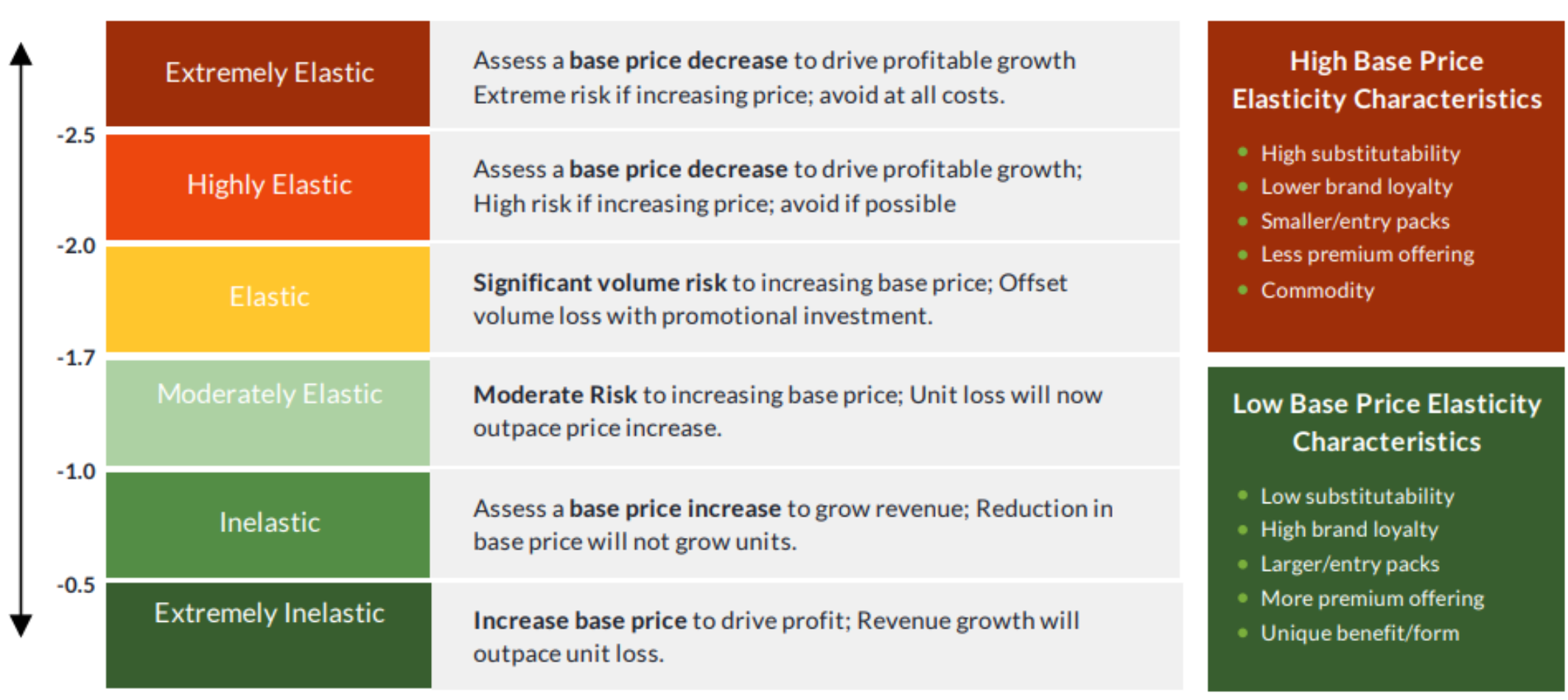   &nbsp; Regular (base) price elasticity and strategic implications   
