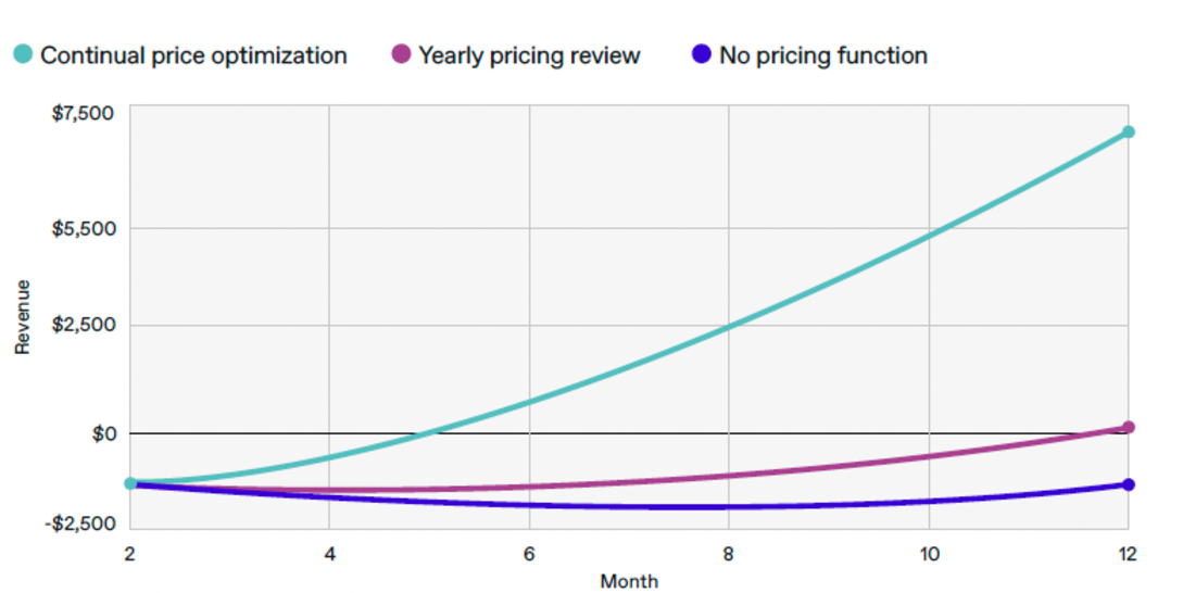 Maximizing Value Creation with SaaS Pricing Optimization 1 software+1