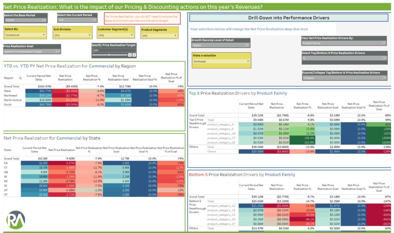 Revology Analytics Whitepaper Preview:Overcoming Growth Headwinds - AI/ML-Driven Strategies for Revenue Optimization in Distribution 3 You need to regularly measure the Gross Profit $ impact of your Net Price Realization, with dynamic drill-downs into drivers of good/bad performance and straightforward scenario analyses (i.e. what happens to Revenue and GP$ if I increase prices by X%?)