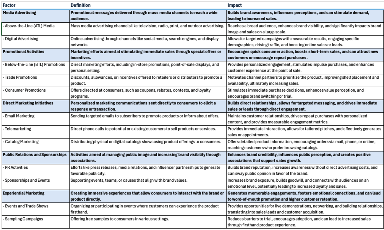 Marketing Mix Modeling is Back- And It’s Your Secret Weapon for Smarter Growth 5 Key Incremental Sales Drivers