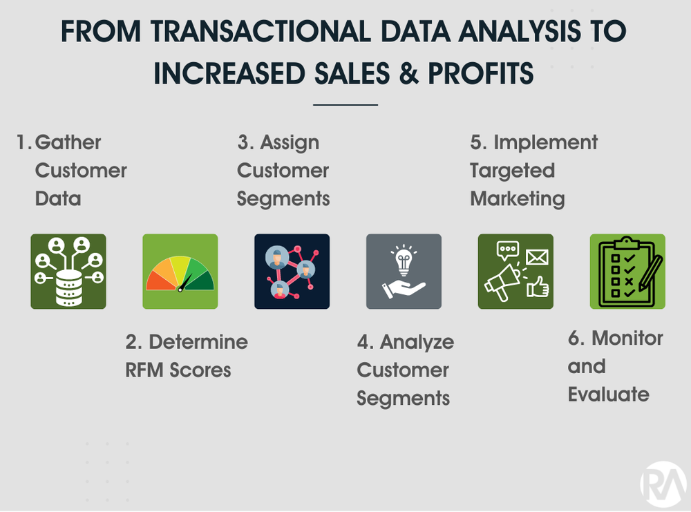 RFM Analysis as an Important Revenue Growth Analytics Capability - Part 2