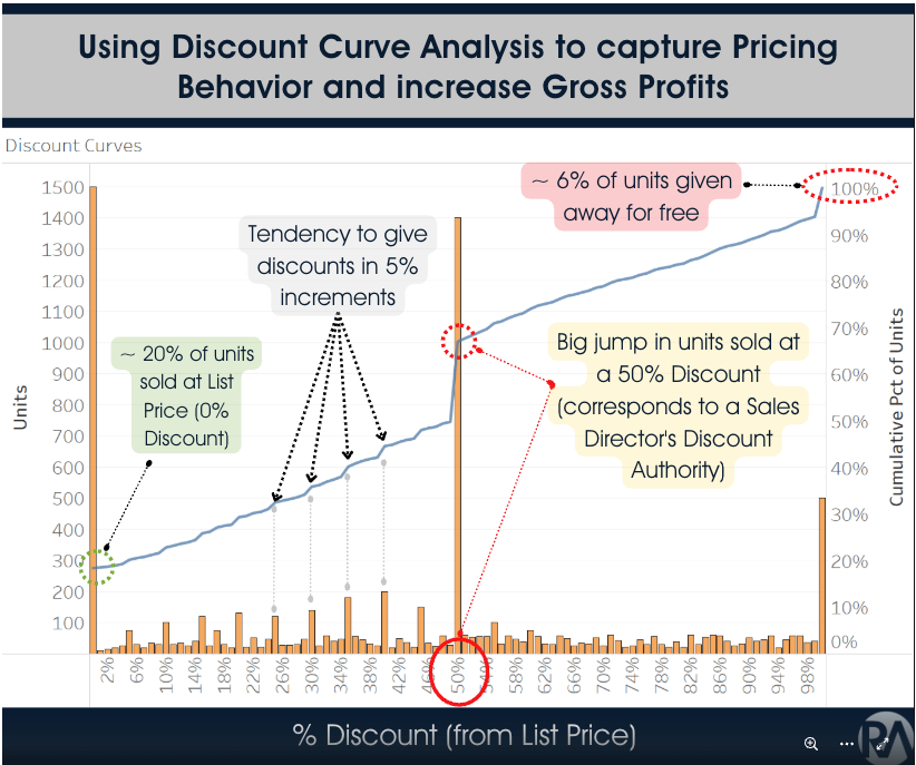 The Sinking Feeling of Weak Pricing Power? BATNA is Your Anchor 4 discount+curve+1