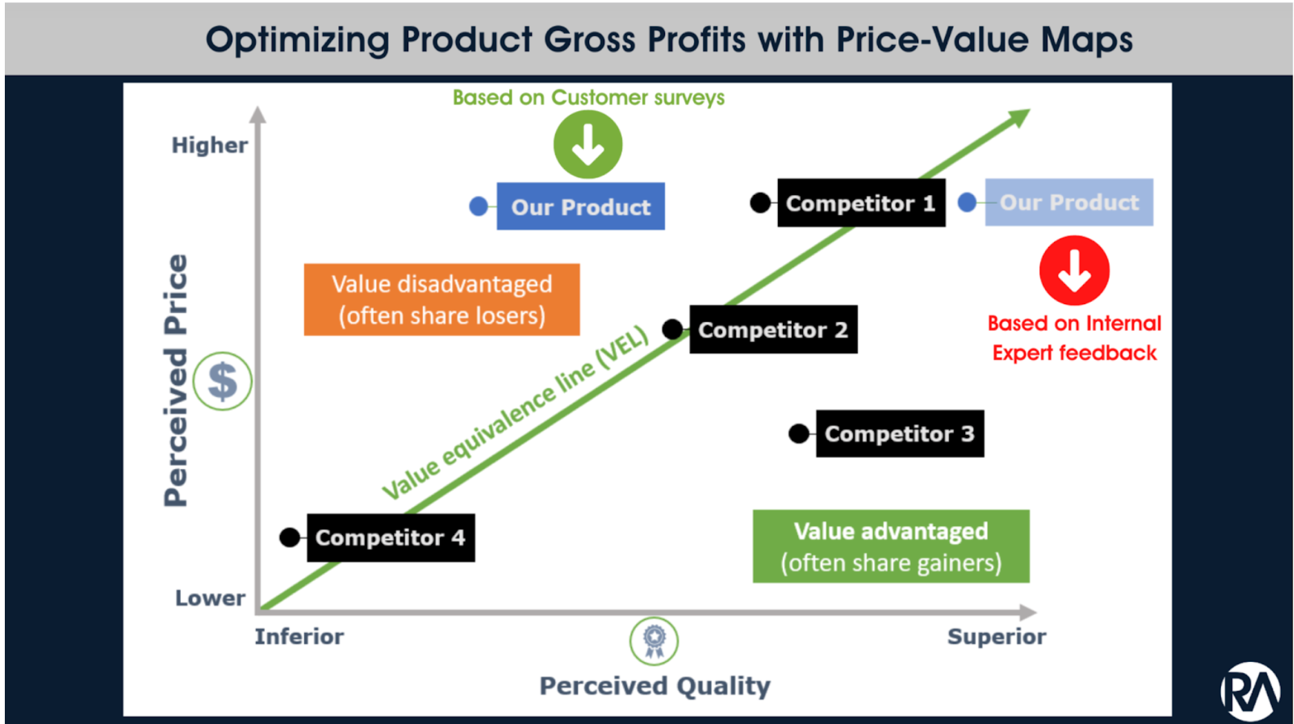 The Sinking Feeling of Weak Pricing Power? BATNA is Your Anchor 1 Figure 1. Price‑Value Positioning Map Scatter plot showing how products can be mapped against competitors on axes of perceived quality and price, illustrating different value propositions.