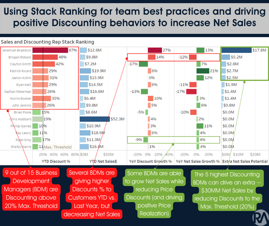 (All I want for Christmas is) better discounting habits! 3 Sales+and+Discounting+Rep+Stack+Ranking