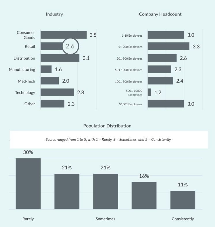 Driving Profitable Growth in Retail with Pricing Tools and Software 1 30% of our surveyed companies (mostly mid-market) rarely employ advanced analytics in pricing. Retail lags behind CPG, Distribution, and Tech, according to our 2023 Revenue Growth Analytics Maturity report.