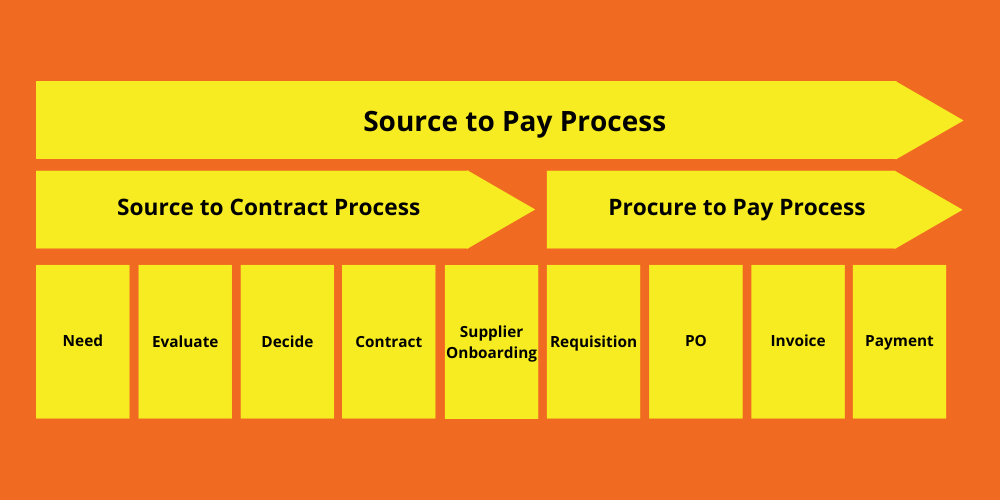 Source Purchase Understanding how customers buy — How To Sell Academy